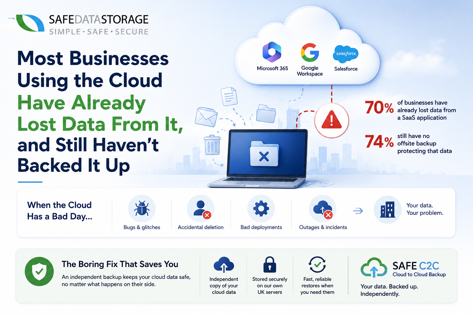 Infographic showing 70% of businesses have lost data from a SaaS application and 74% have no offsite backup, with a laptop losing files to Microsoft 365, Google Workspace and Salesforce