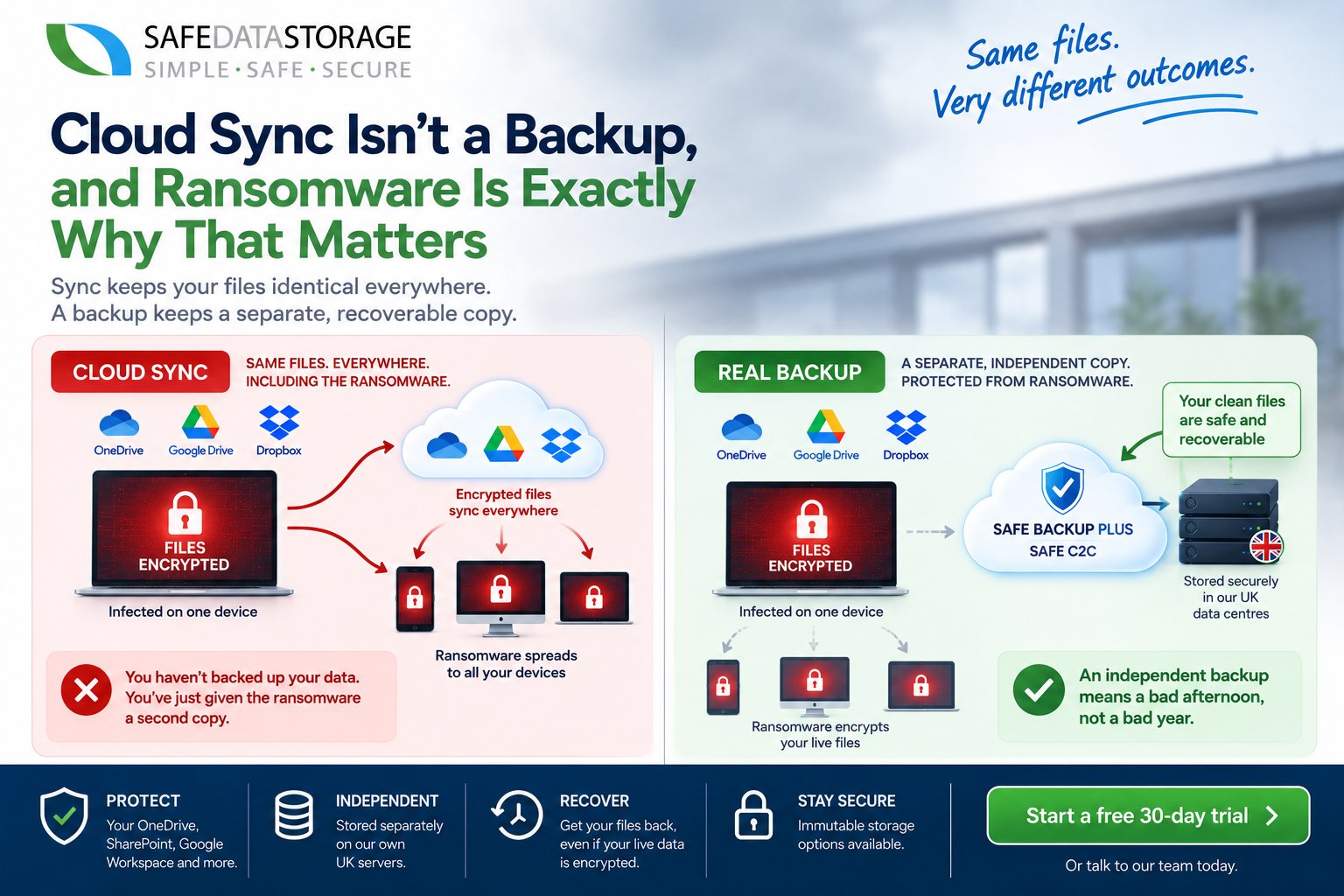 Cloud sync versus real backup comparison showing ransomware encrypting synced files across OneDrive Google Drive and Dropbox versus SAFE Backup PLUS independent UK backup